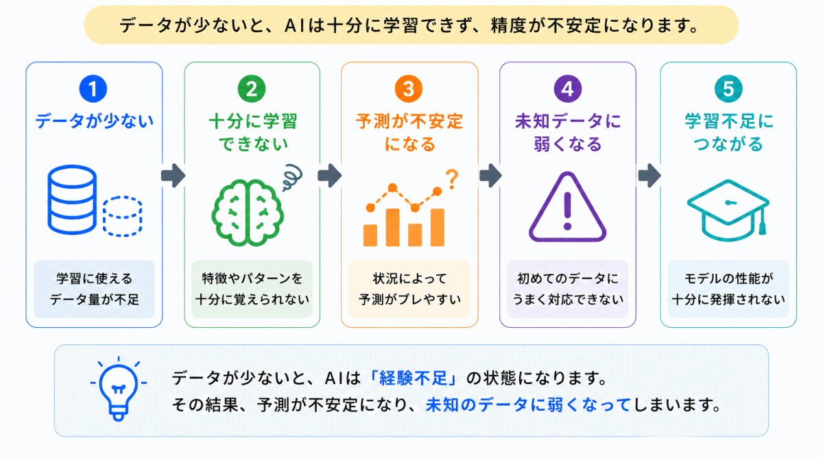 失敗①｜データ不足のイメージ画像