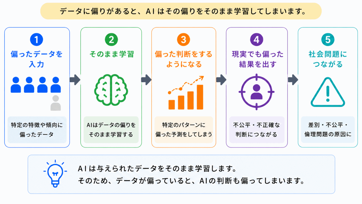 失敗②｜偏ったデータのイメージ画像