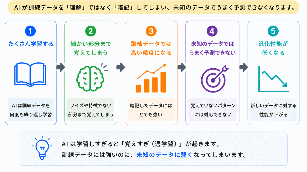 失敗③｜覚えすぎ（過学習）のイメージ画像