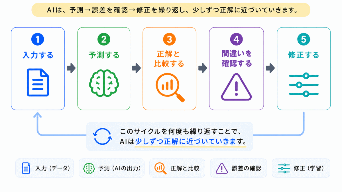 AIは「間違いながら学習する」のイメージ画像