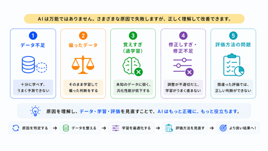 AIはなぜ失敗するのか？のまとめのイメージ画像