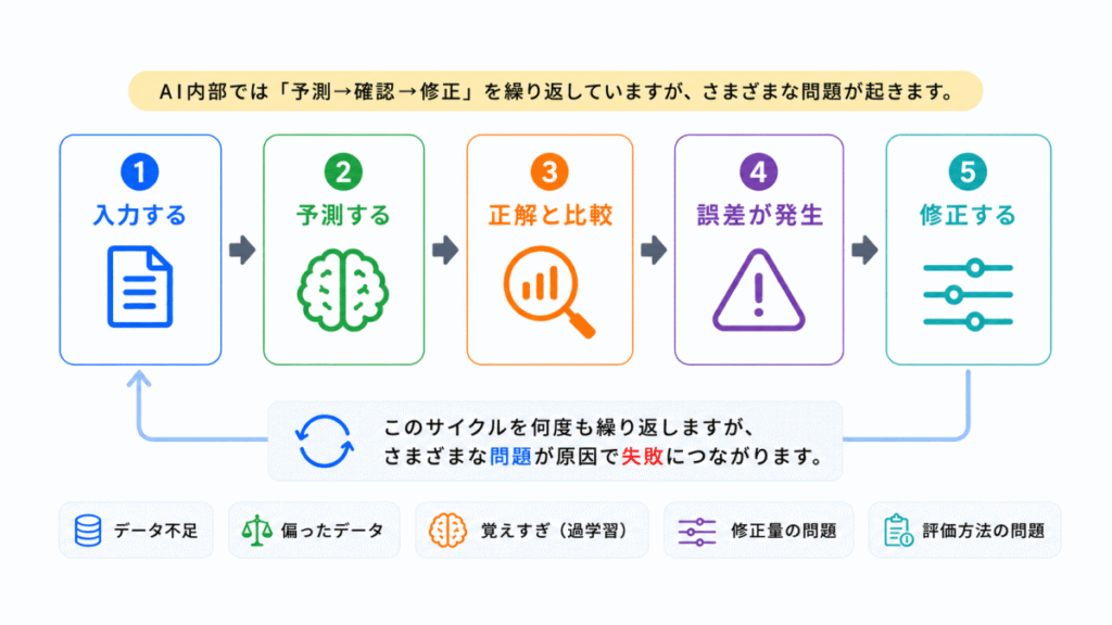 AIはなぜ失敗するのか？のイメージ画像