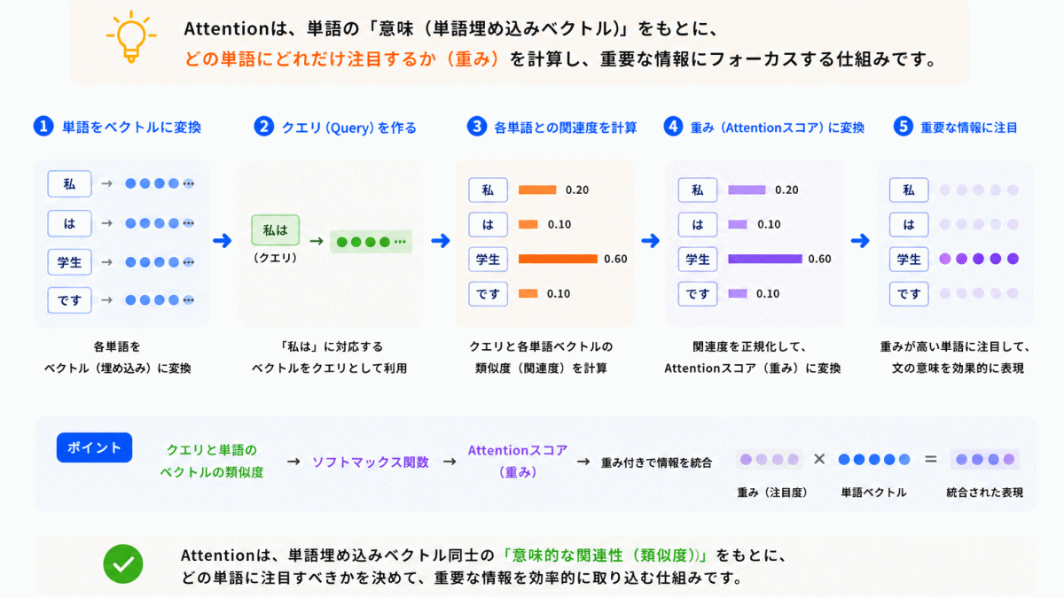 Attentionとどう関係している？のイメージ画像
