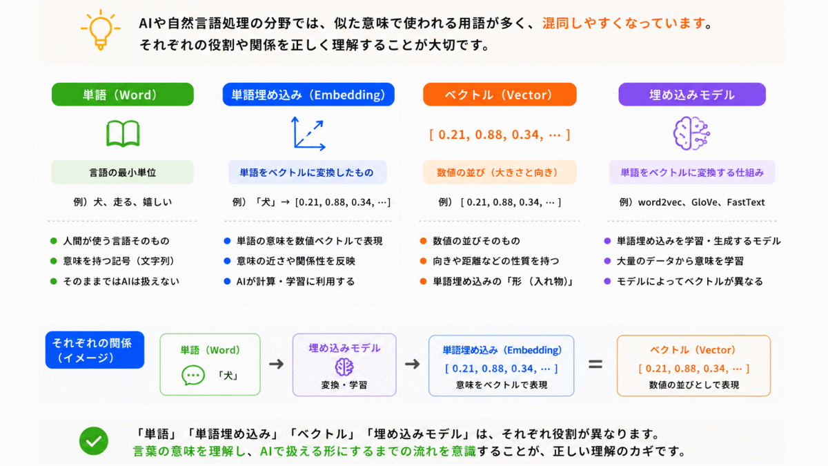 混同しやすい用語のイメージ画像