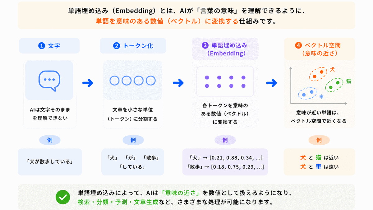 単語埋め込み（Embedding）とは？のイメージ画像