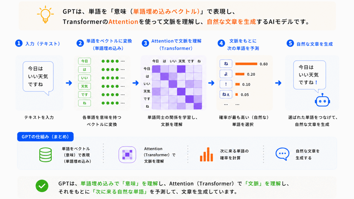GPTとどう関係している？のイメージ画像