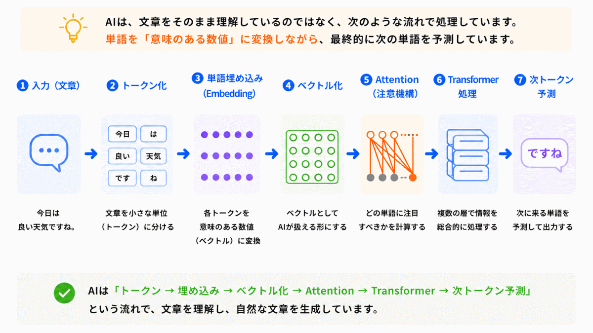 AI内部では何が起きている？のイメージ画像