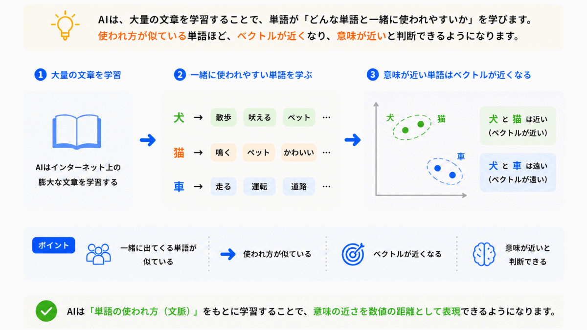なぜ「意味の近さ」がわかるのか？のイメージ画像