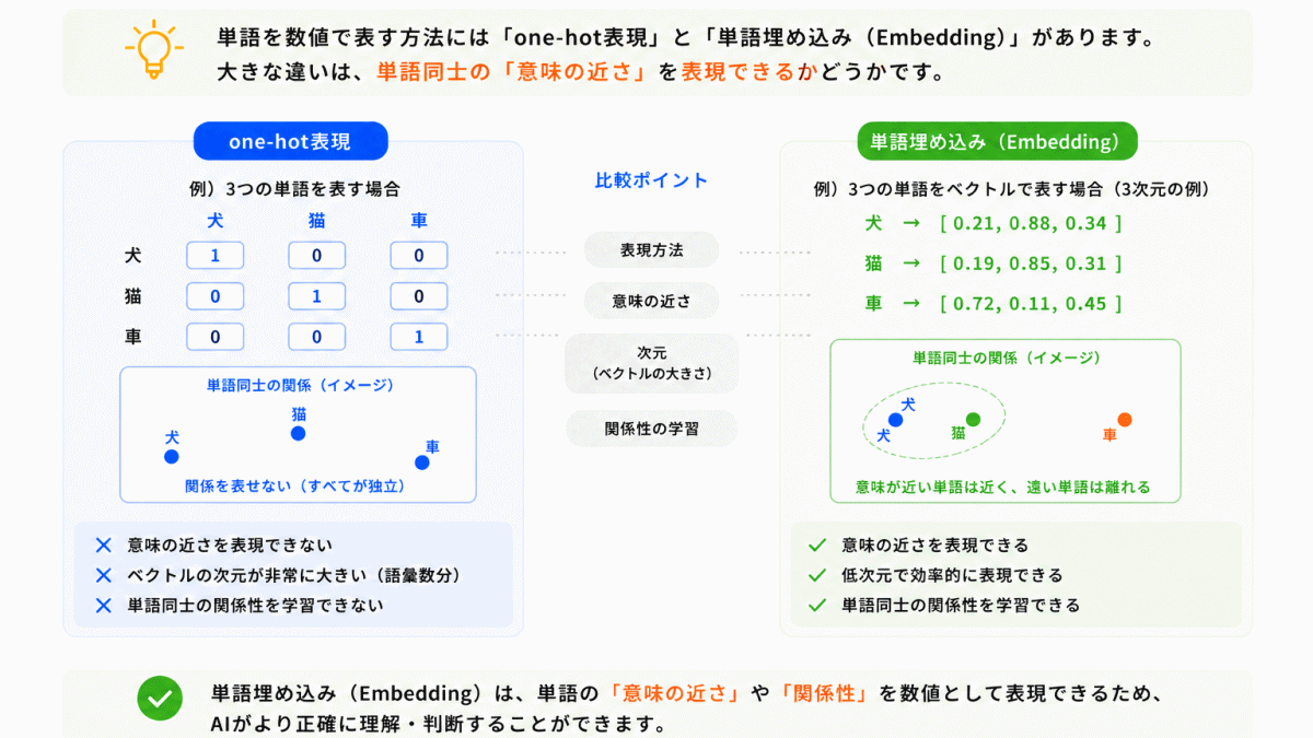 one-hot表現と何が違う？のイメージ画像