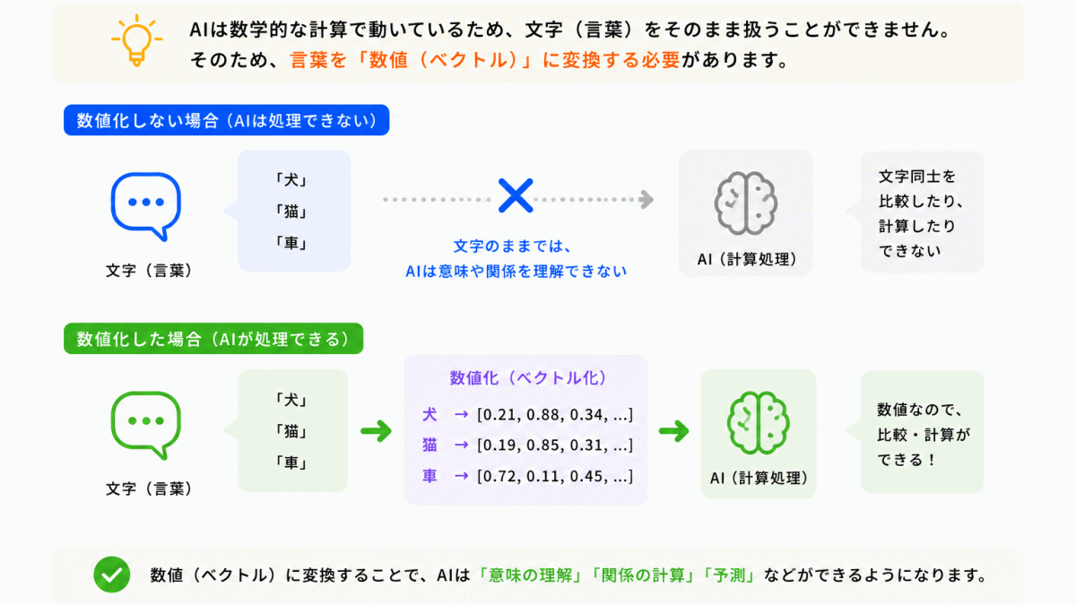 なぜAIは数値化する必要があるのか？のイメージ画像