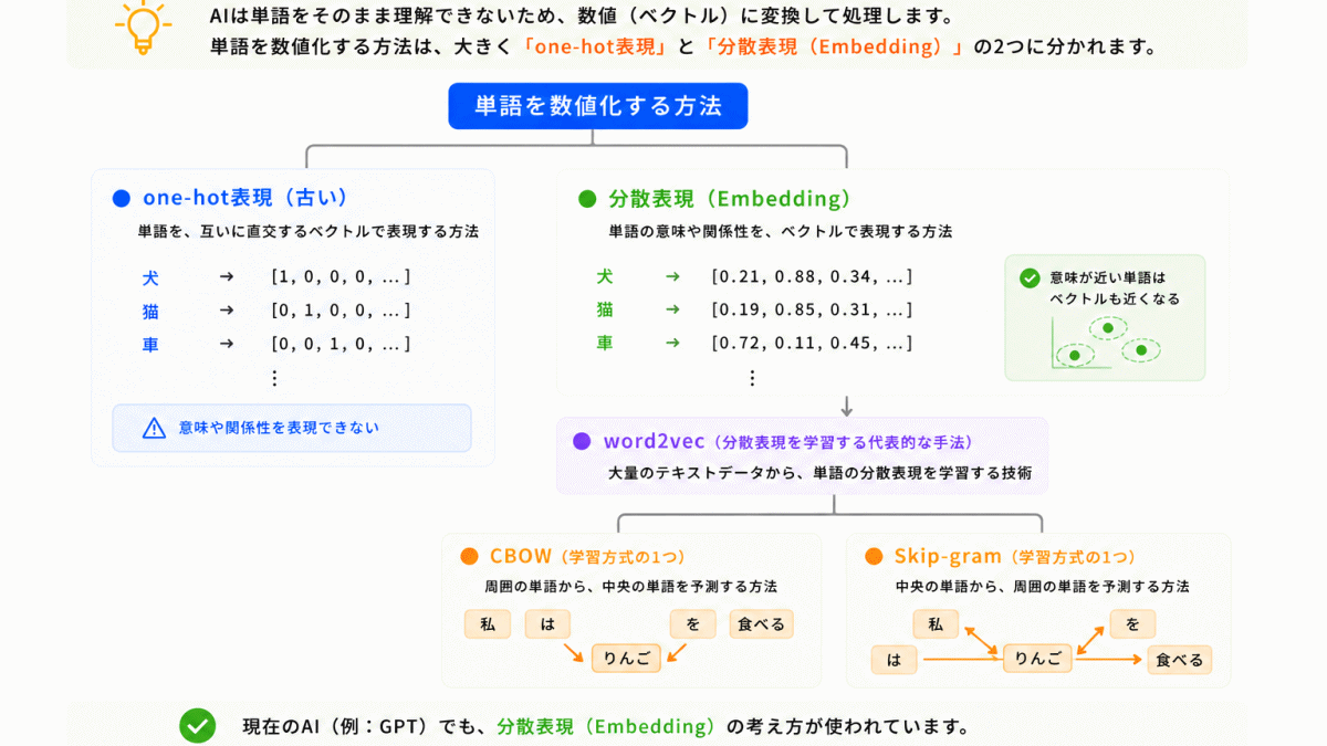 単語を数値化する方法のまとめのイメージ画像