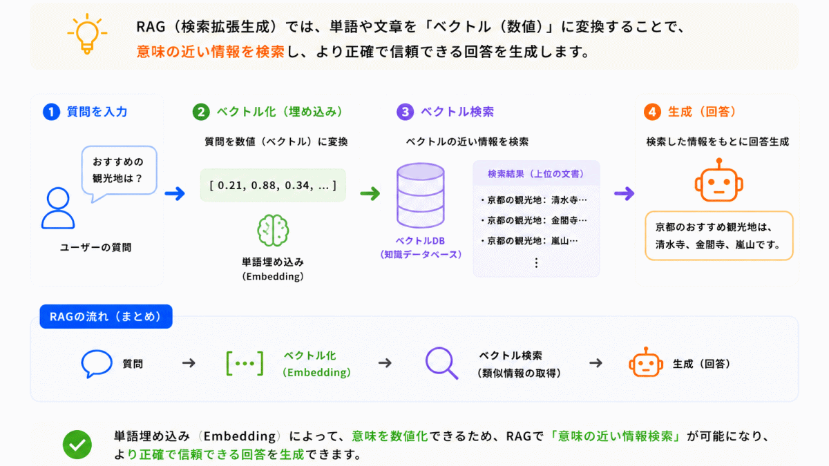 RAGとどう関係している？のイメージ画像