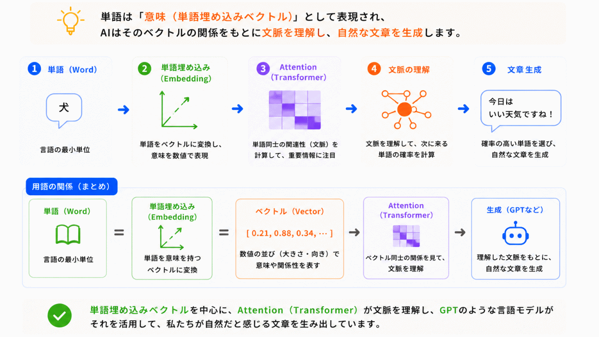 単語埋め込み（Embedding）とは？ののまとめイメージ画像
