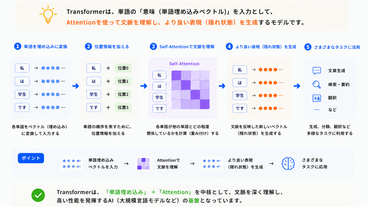 Transformerとどう関係している？のイメージ画像