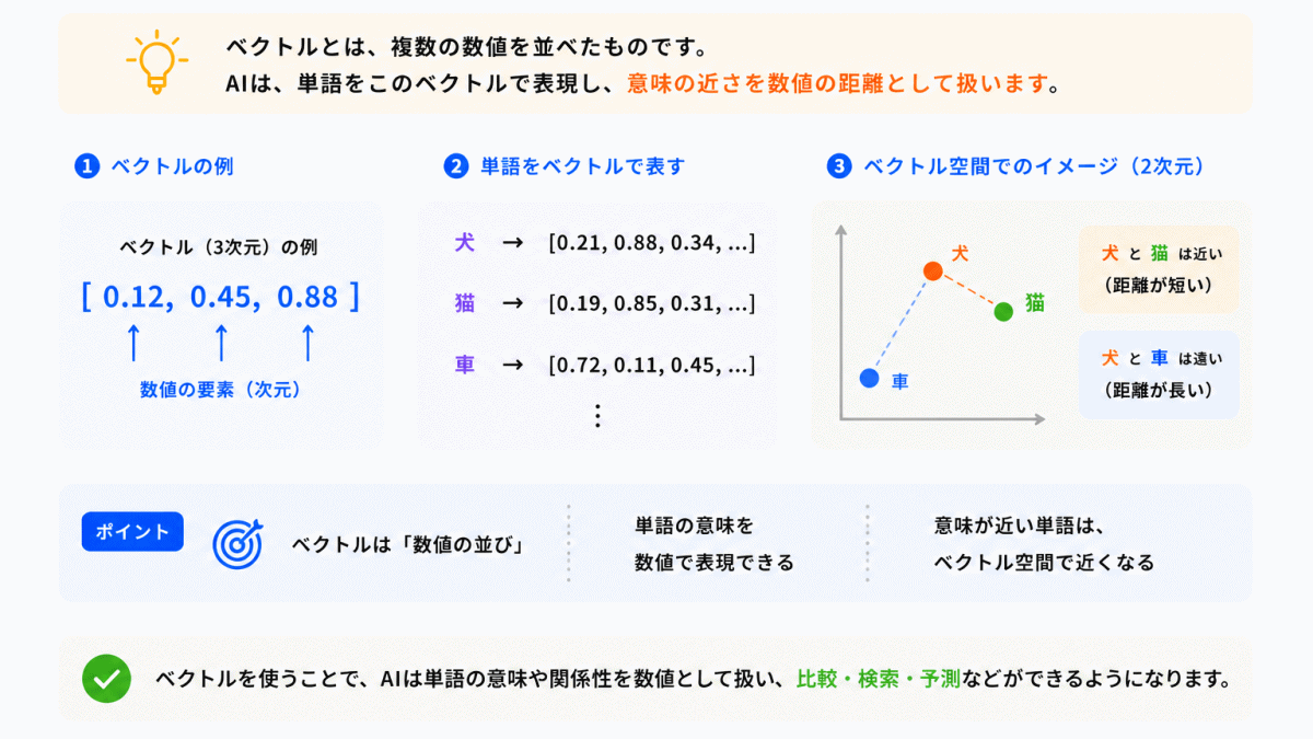 ベクトルとは？のイメージ画像