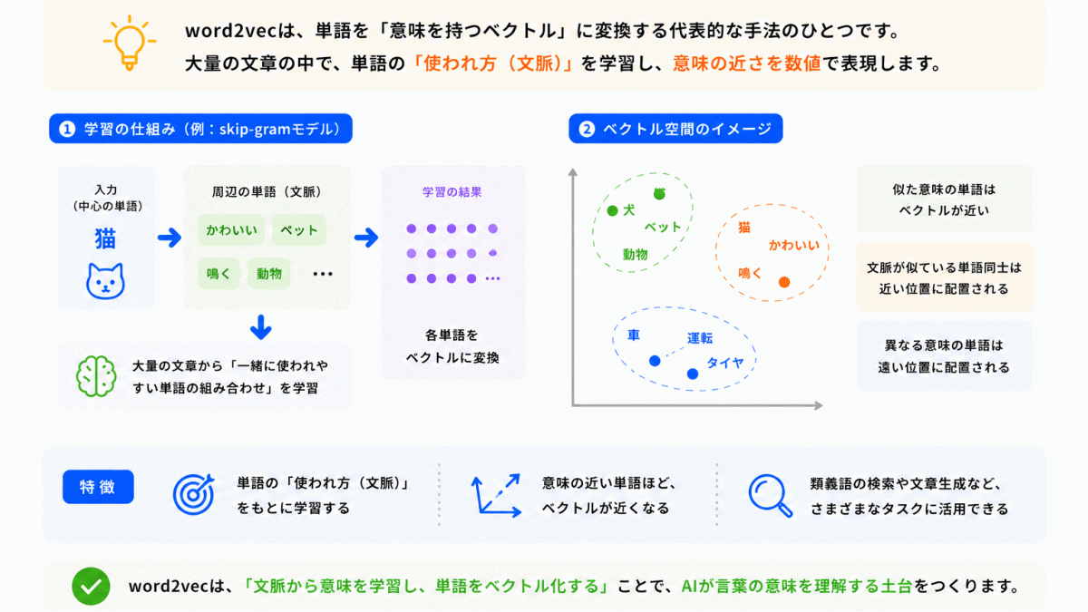 word2vecとは？のイメージ画像