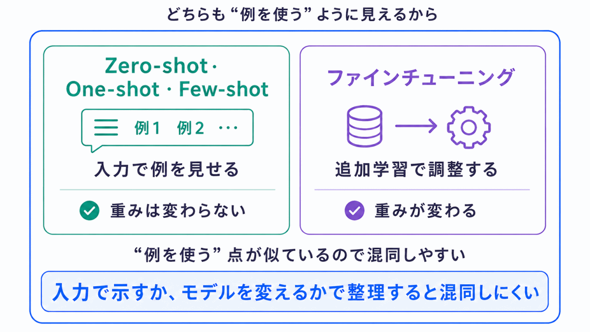 なぜ混同しやすいのか?のイメージ画像