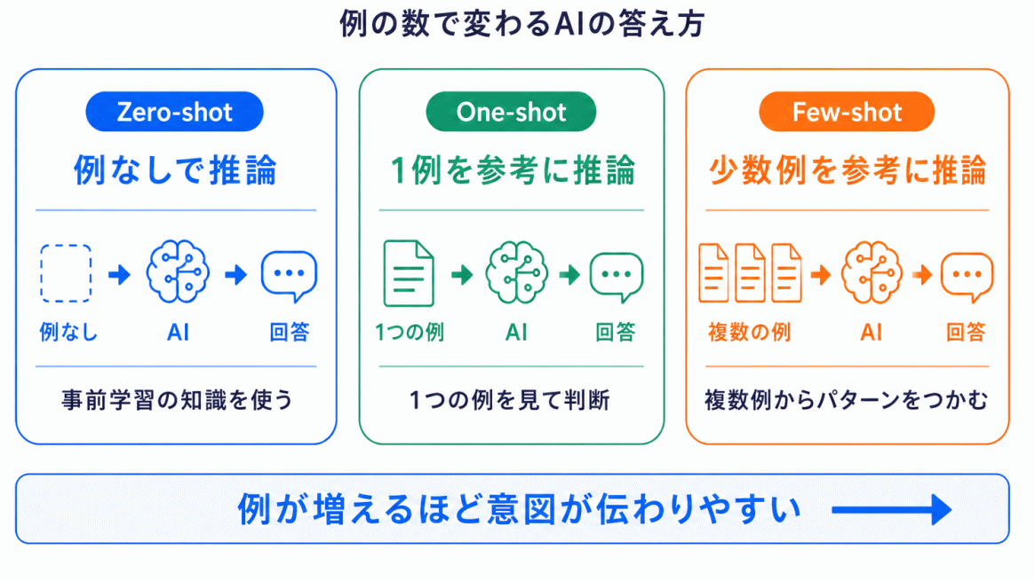 Zero-shot・One-shot・Few-shotとは?のイメージ画像