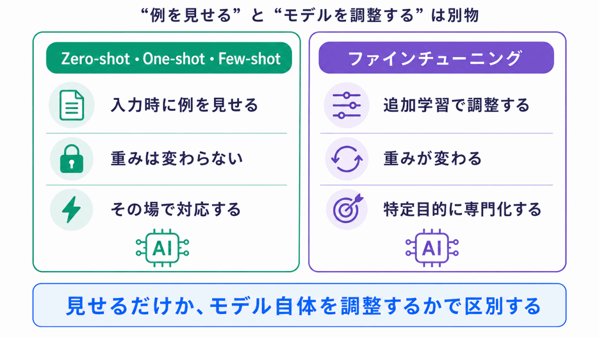ファインチューニングとの違いのイメージ画像