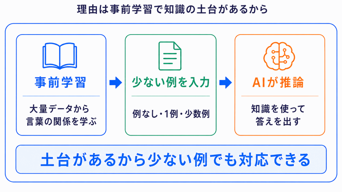 なぜ少ない例で対応できるのか?のイメージ画像