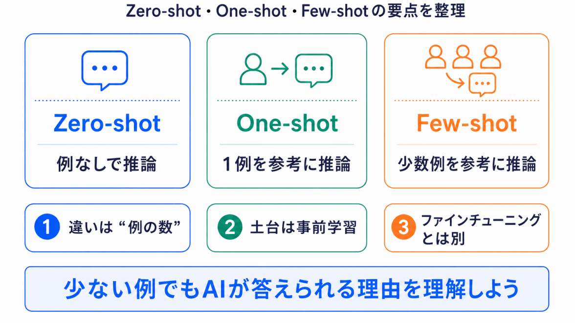 ero-shot・One-shot・Few-shot学習とは?のまとめのイメージ画像