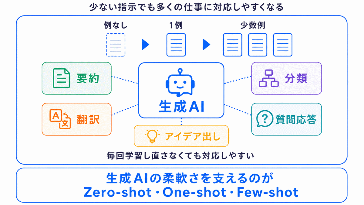 なぜ生成AIで重要なのか?のイメージ画像