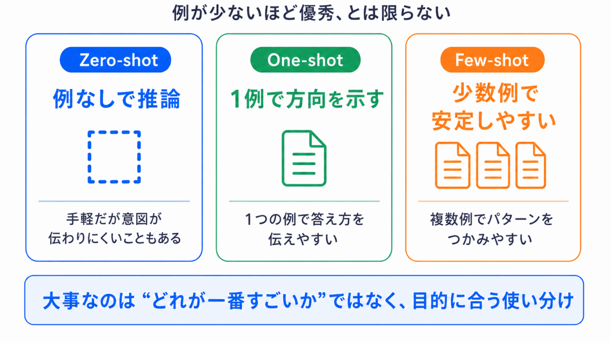 Zero-shot が一番すごいのか?のイメージ画像