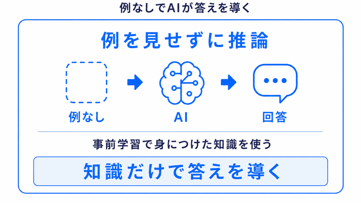 Zero-shotのイメージ画像