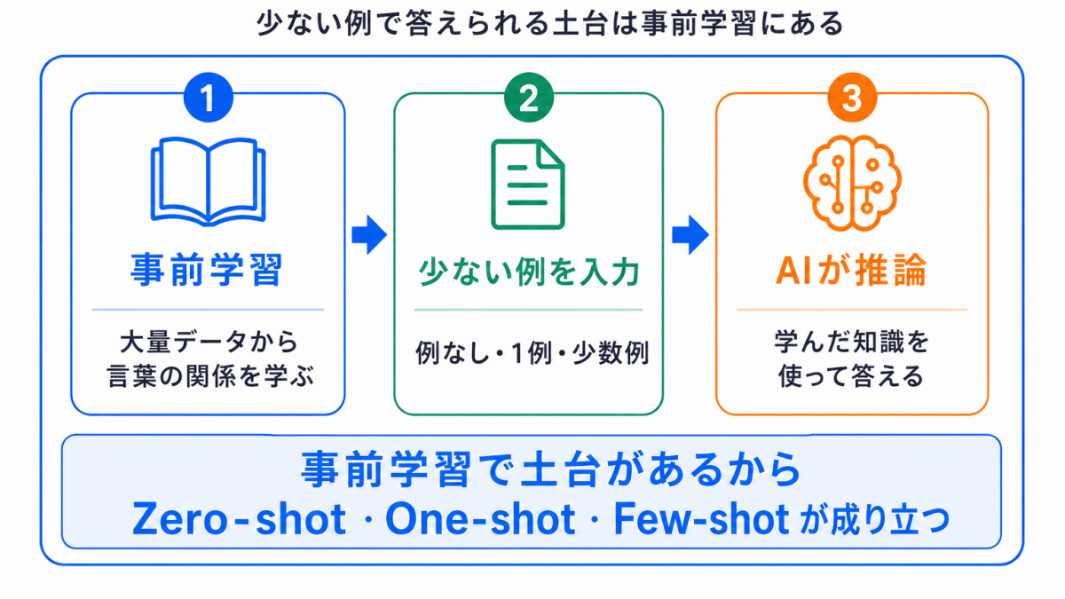 事前学習(Pre-training)との関係のイメージ画像