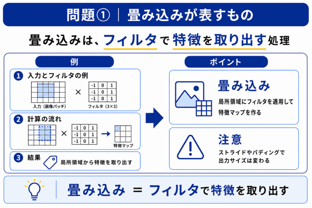 畳み込みが表すもののイメージ画像