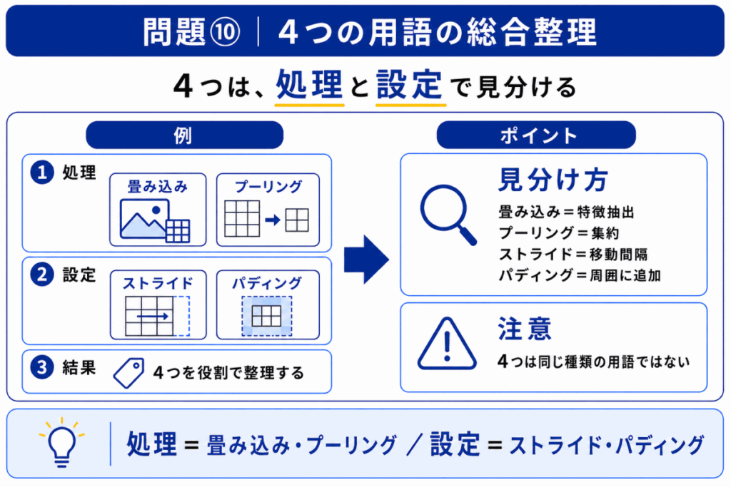 4つの用語の総合整理のイメージ画像