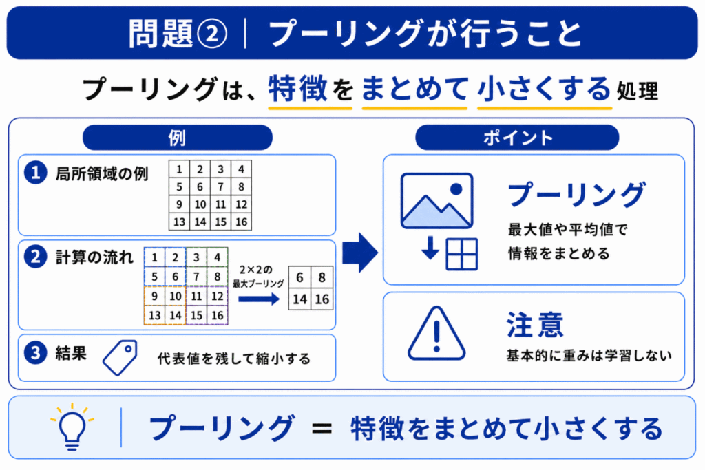 プーリングが行うことのイメージ画像