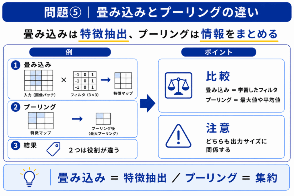 畳み込みとプーリングの違いのイメージ画像