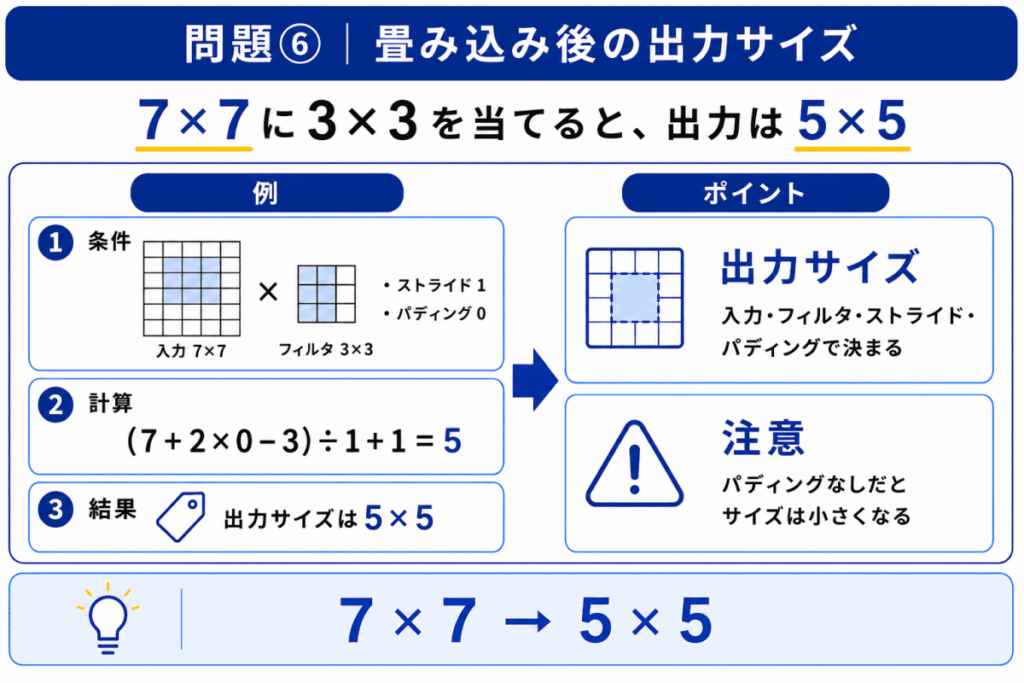 畳み込み後の出力サイズのイメージ画像