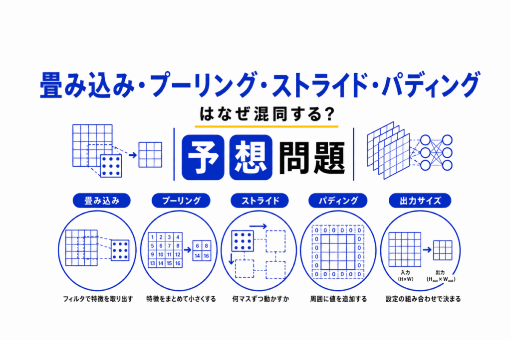 畳み込み・プーリング・ストライド・パディングはなぜ混同する？のイメージ画像