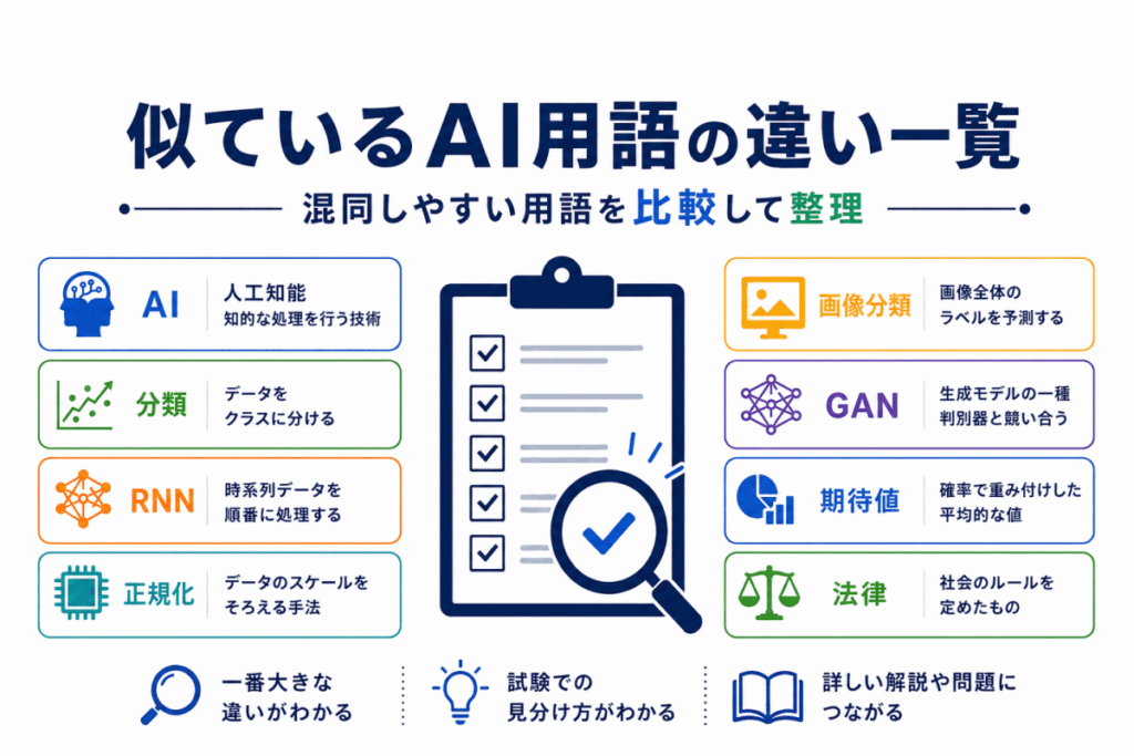 似ているAI用語の違い一覧｜混同しやすい用語を比較して整理のイメージ画像
