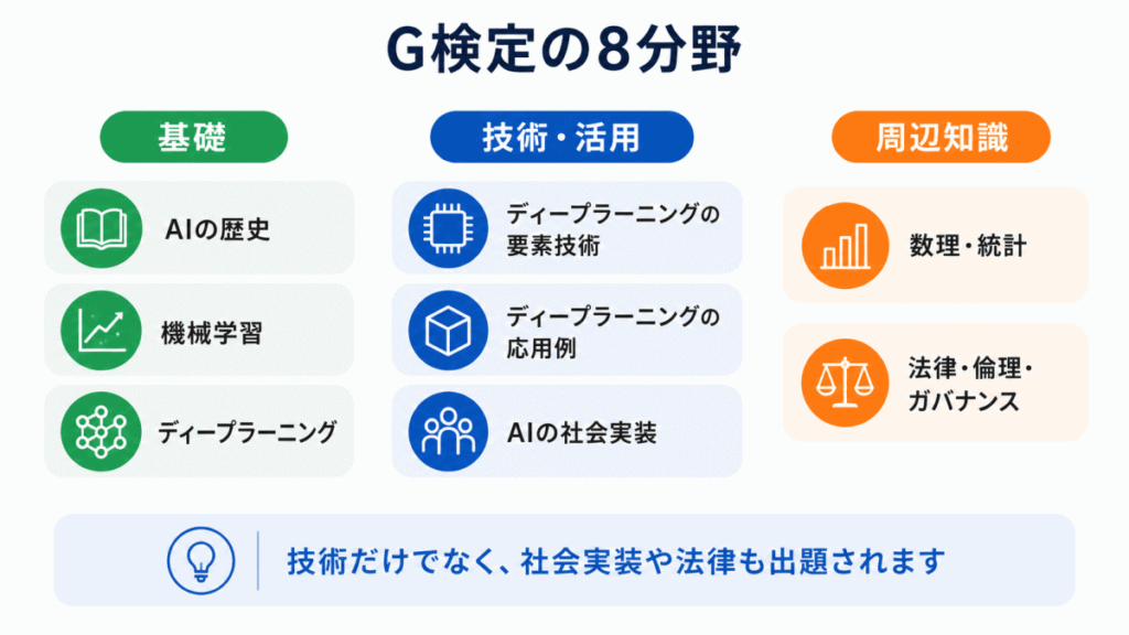 G検定では何が問われる？　のイメージ画像