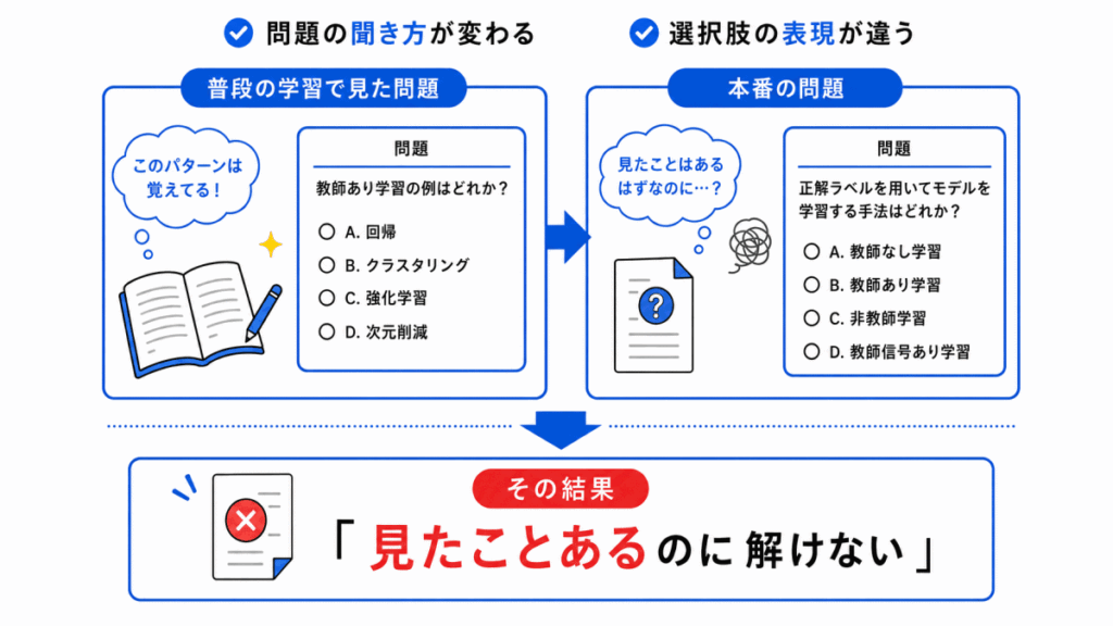 1回目の試験で起きたことのイメージ画像