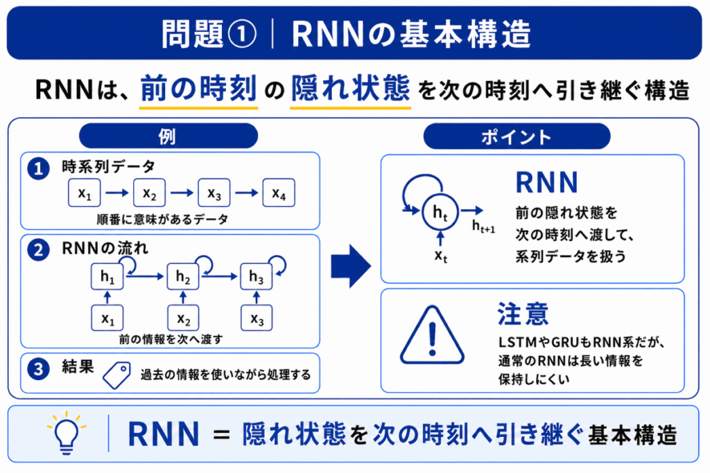 RNNの基本構造のイメージ画像