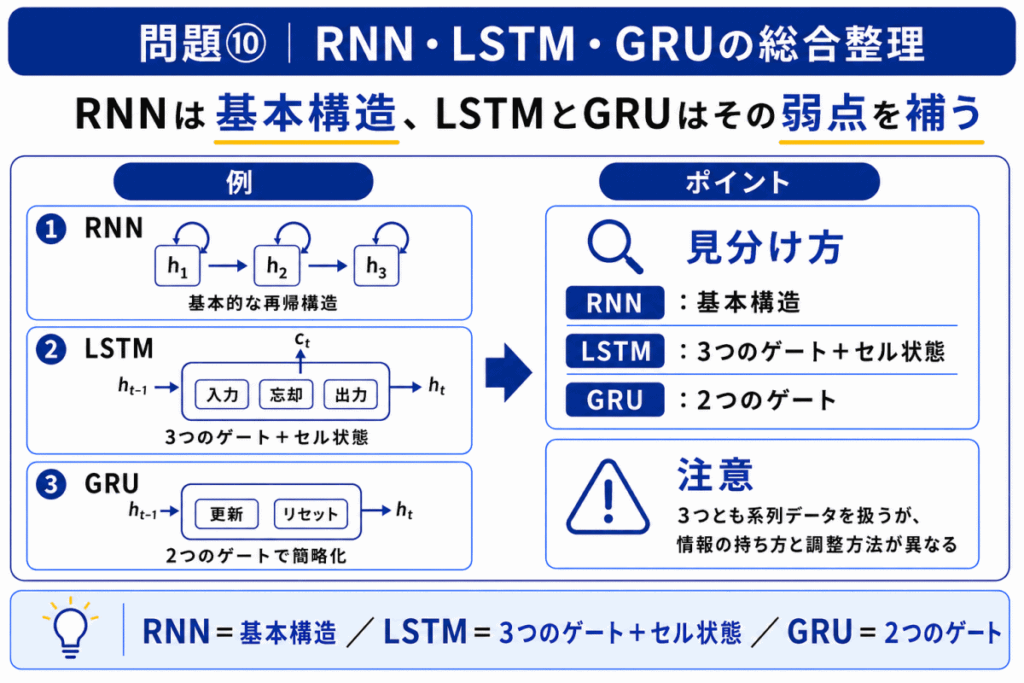 RNN・LSTM・GRUの総合整理のイメージ画像