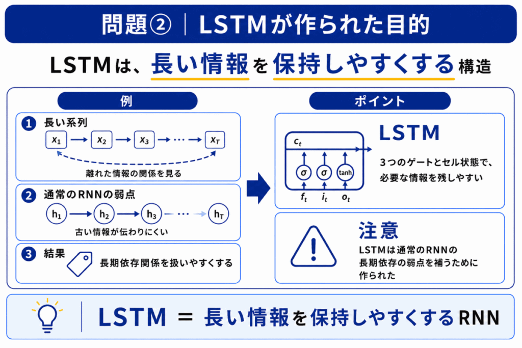 LSTMが作られた目的のイメージ画像