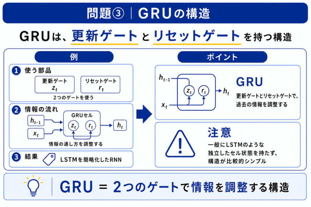 GRUの構造のイメージ画像