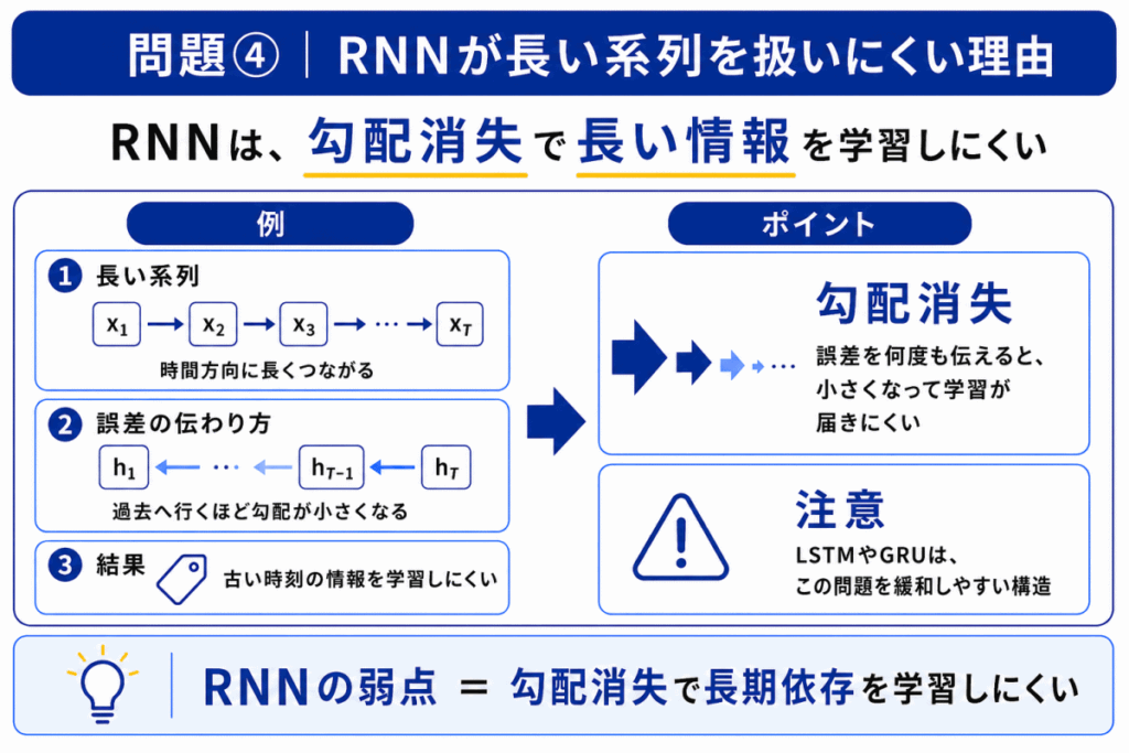 RNNが長い系列を扱いにくい理由のイメージ画像