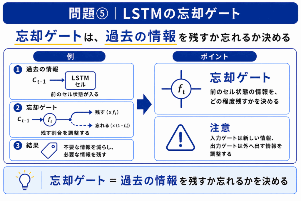 LSTMの忘却ゲートのイメージ画像