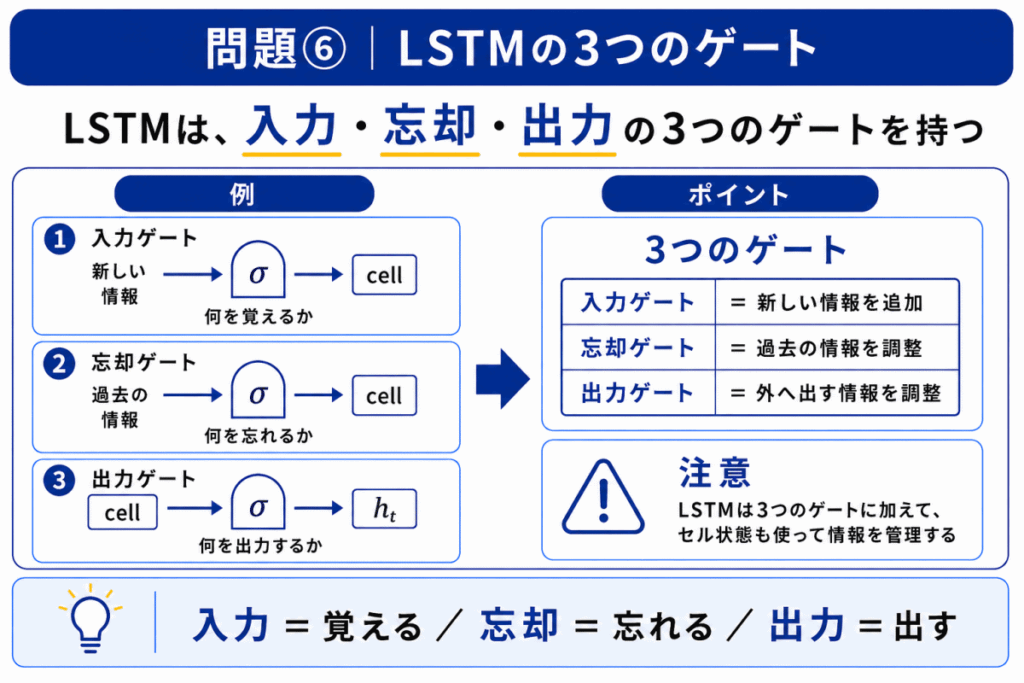 LSTMの3つのゲートのイメージ画像