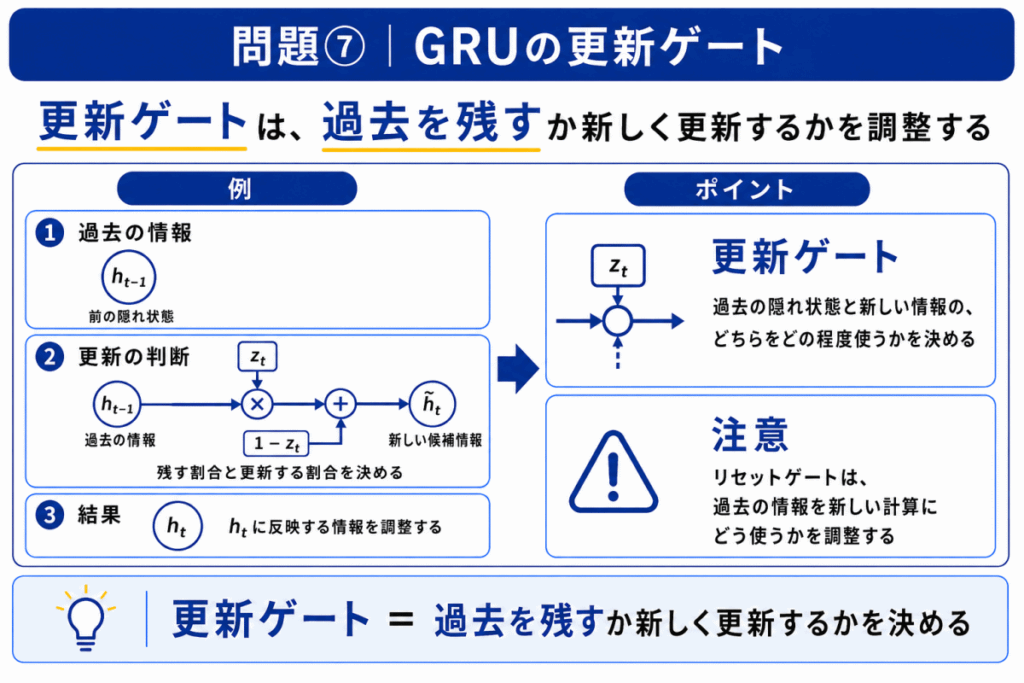 GRUの更新ゲートのイメージ画像