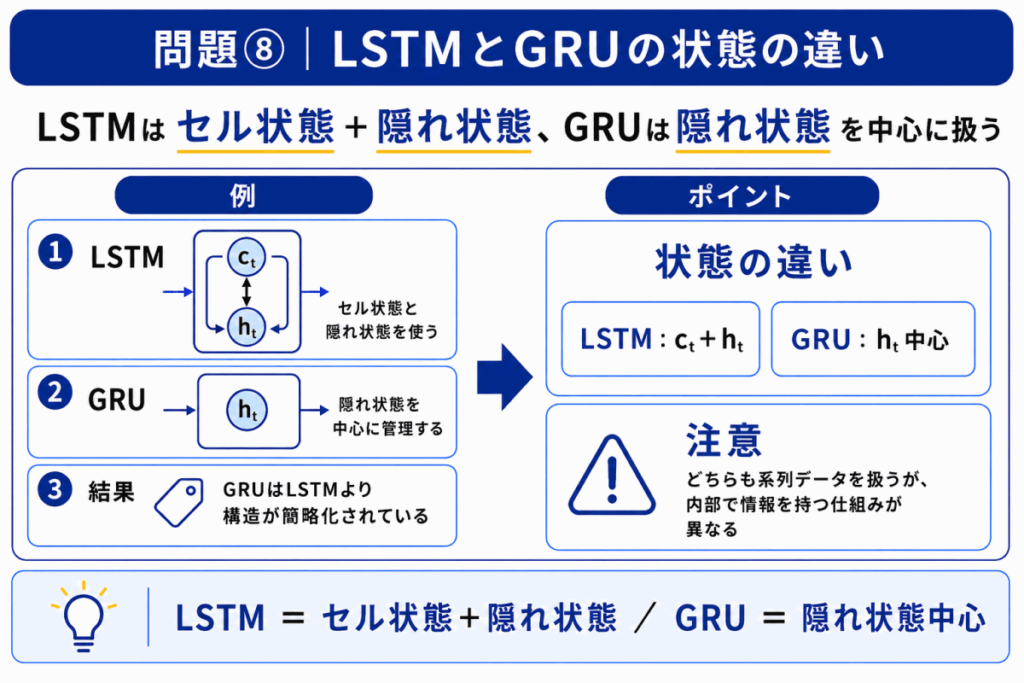 LSTMとGRUの状態の違いのイメージ画像