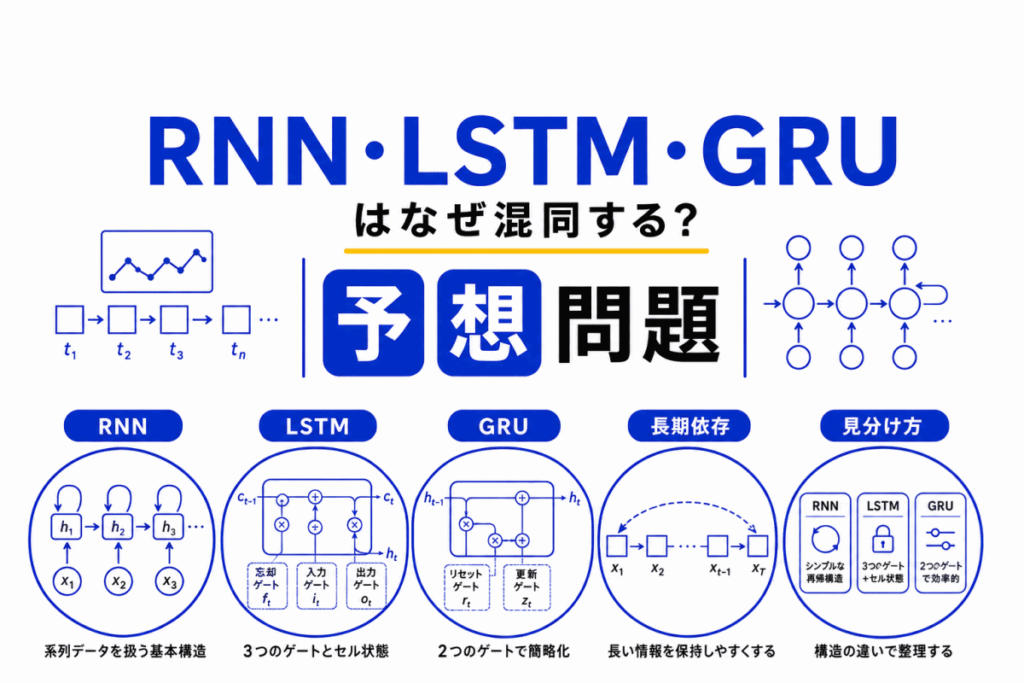 RNN・LSTM・GRUはなぜ混同する？のイメージ画像