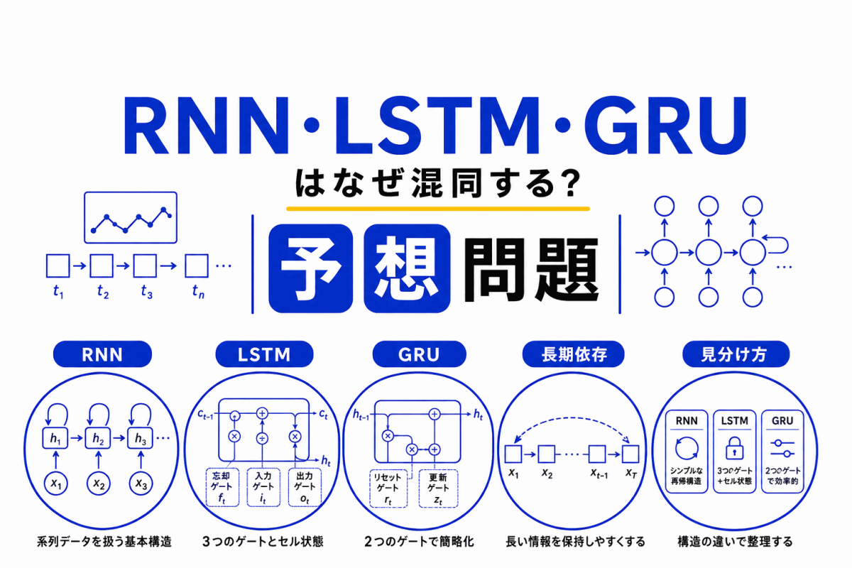 【G検定｜理解型予想問題】RNN・LSTM・GRUはなぜ混同する？