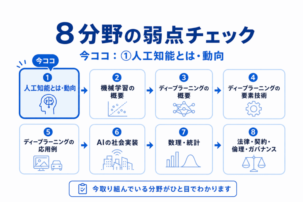 人工知能とは・動向の弱点チェックのイメージ画像